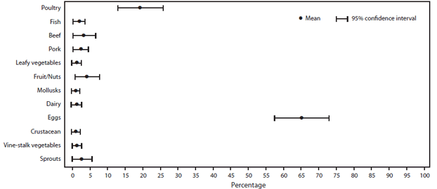 The figure above shows estimated mean percentage and 95% confidence intervals of foodborne disease outbreaks caused by Salmonella enterica serotype Enteritidis attributed to each food commodity in the United States during 1998-2008, according to the Foodborne Disease Outbreak Surveillance System. Mean and confidence interval varied by food commodity